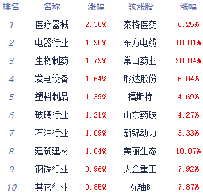 收评:两市震荡反弹沪指涨0.16% 医疗服务板块全天强势