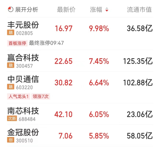 锂电池板块涨0.58% 丰元股份涨9.98%居首