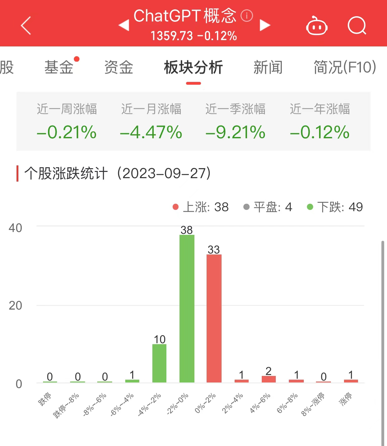 ChatGPT概念板块跌0.12% 荣联科技涨10.04%居首
