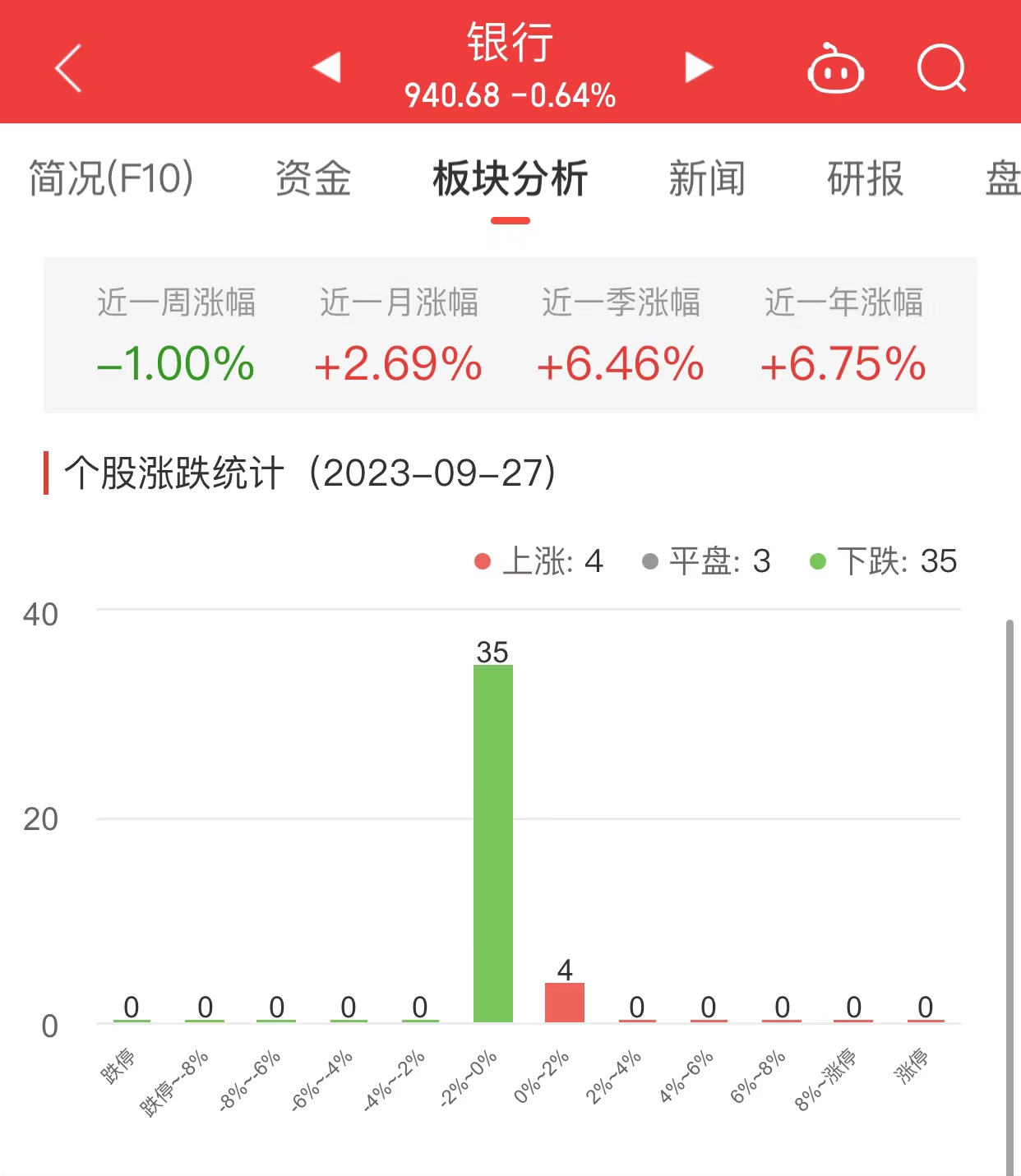 银行板块跌0.64% 长沙银行涨0.24%居首