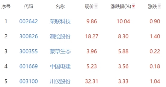 碳中和板块涨0.33% 荣联科技涨10.04%居首