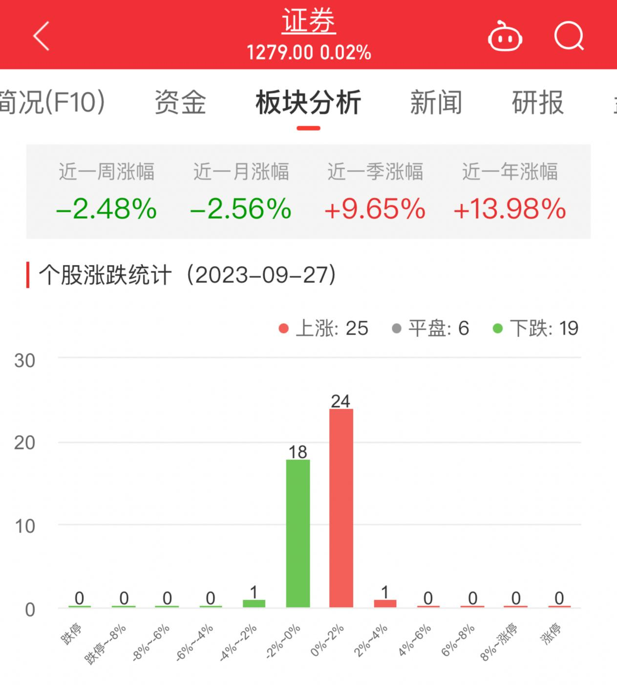 证券板块涨0.02% 华林证券涨2.67%居首