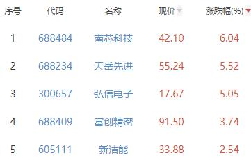 半导体板块跌0.48% 南芯科技涨6.04%居首