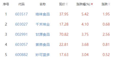 食品加工制造板块涨0.69% 绝味食品涨5.42%居首