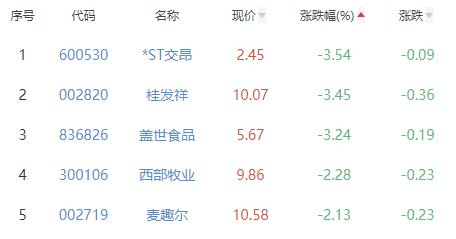 食品加工制造板块涨0.69% 绝味食品涨5.42%居首