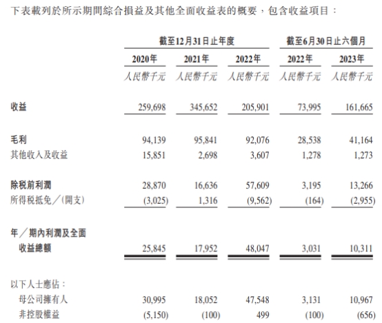 耐看娱乐4冲港股 收入高度依赖平台经调整净利连降2年