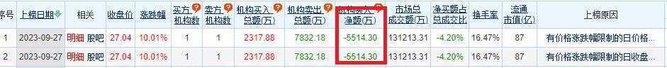 恒为科技涨停 机构净卖出5514万元