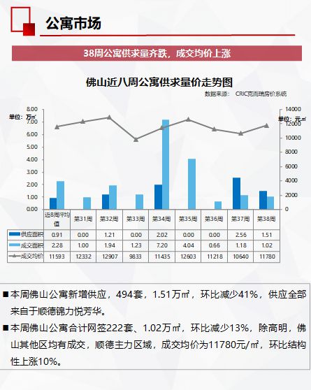 全市供求量价齐升，大沥商住地又又又挂牌