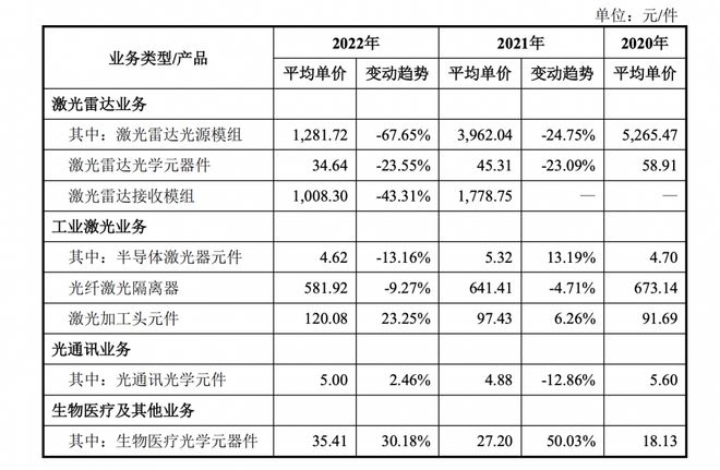 IPO前哨丨为蔚来提供激光雷达的“海创光电”冲刺科创板：“价格战”导致去年毛利率大跌