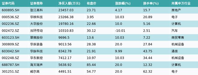 资金流向（9月26日）丨张江高科、剑桥科技、昆仑万维获融资资金买入排名前三，张江高科获买入超8亿元