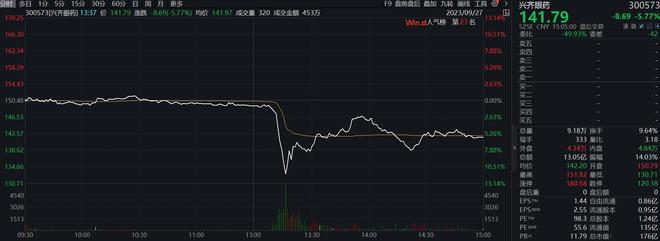 收盘丨创业板指涨0.82%，医药股爆发