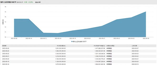 特宝生物早盘涨近16%，科创100ETF（588190）最近份额超15亿份丨ETF观察