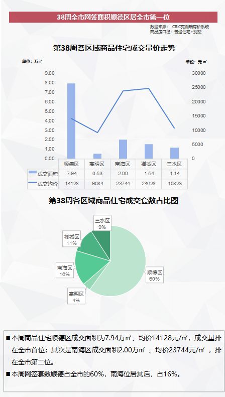 全市供求量价齐升，大沥商住地又又又挂牌