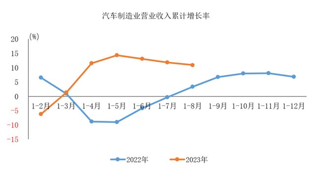 中汽协：1-8月汽车制造业利润3035.9亿元 同比增长2.4%