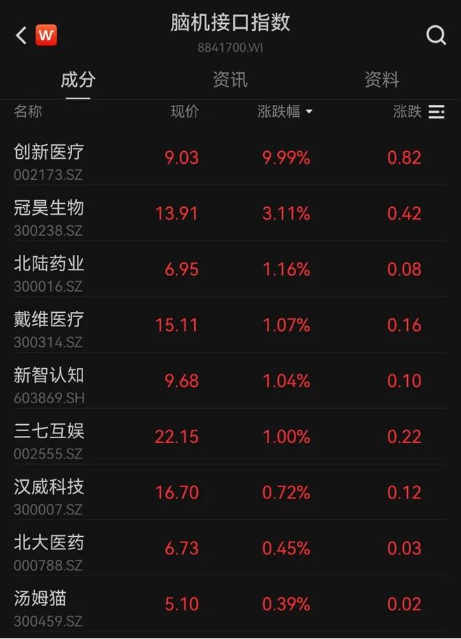 医药板块持续活跃，减肥神药13天涨210%；这一华为概念股再度涨停，录得21天16板；新能源全线反弹丨市场日报