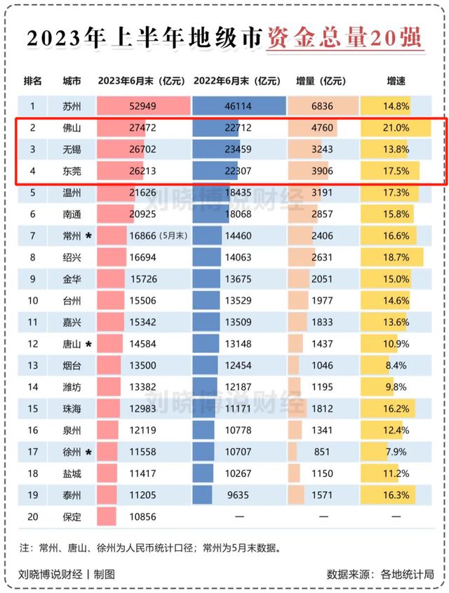 悄悄地，佛山超过无锡了