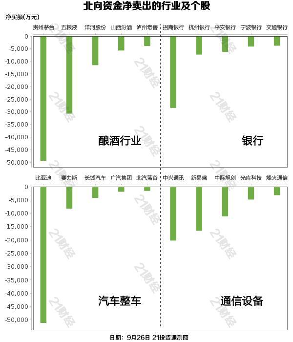 北向资金昨日大幅减仓62.96亿元，净卖出酿酒行业超9亿元（名单）