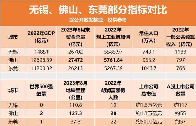 悄悄地，佛山超过无锡了