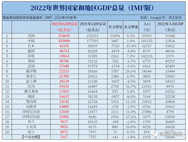 GDP数据出炉，为何中美绝对差额扩大了？其实2个原因算错了