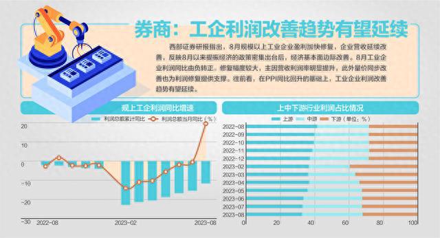 转正！8月规上工企利润同比增17.2%