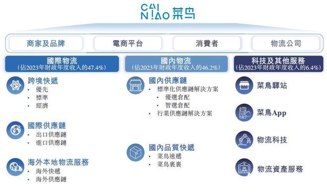 菜鸟赴港IPO：第三大电商物流公司，三成收入来自阿里集团