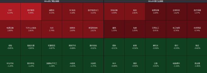 创指收涨0.82% 风电设备飙升双一科技“20cm”涨停