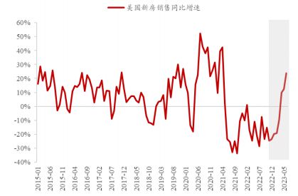 一年大涨近60%，美国地产股为什么“拼命”涨？