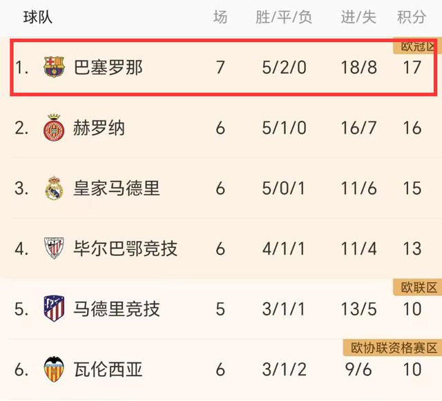 一夜综述！巴萨2-2爆冷或丢榜首，曼联3-0晋级，尤文1-0进前二