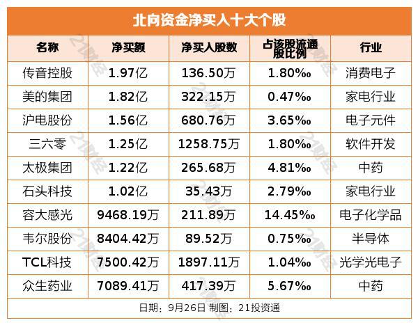 北向资金昨日大幅减仓62.96亿元，净卖出酿酒行业超9亿元（名单）