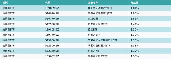 ETF基金日报（9月26日）丨动漫游戏相关ETF涨幅领先，机构认为游戏板块估值有望持续修复