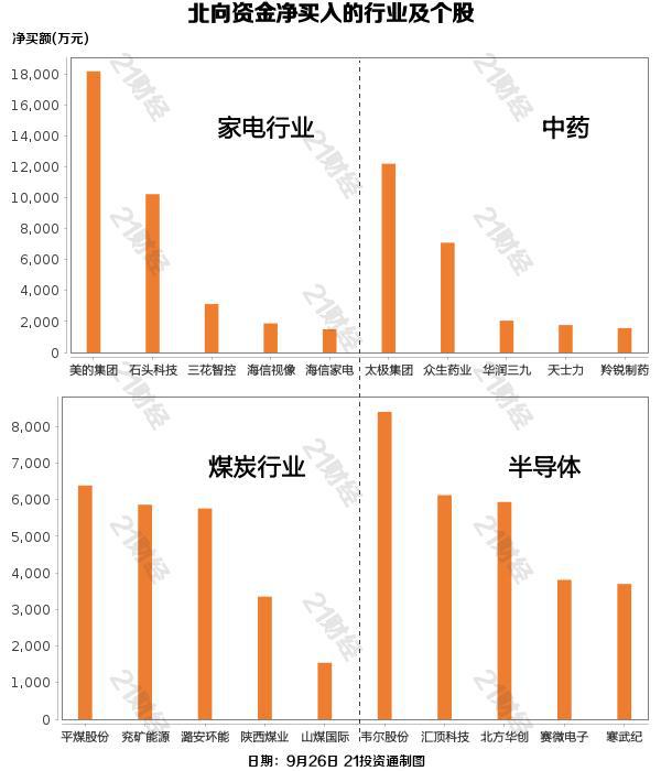 北向资金昨日大幅减仓62.96亿元，净卖出酿酒行业超9亿元（名单）