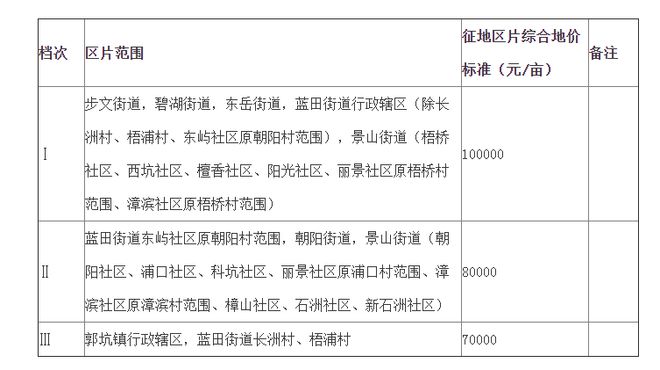 龙文区发布第6批征地公告 补偿最高10万/亩！