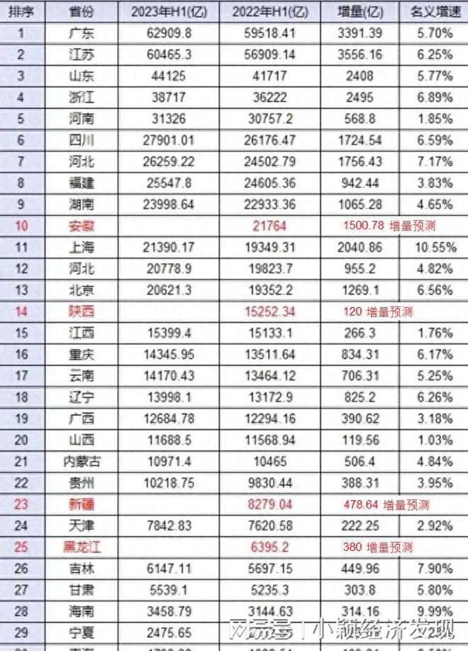 上海GDP排名榜首：经济中心与国际金融枢纽