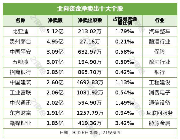 北向资金昨日大幅减仓62.96亿元，净卖出酿酒行业超9亿元（名单）