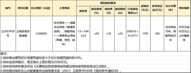 云霄县中心城区1宗商住地块10月18日开拍！附地块区位及配套示意图