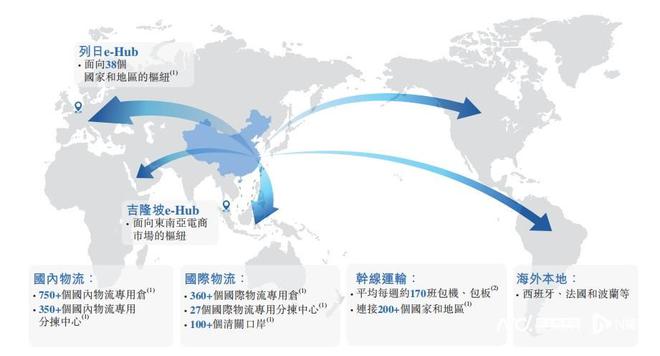 菜鸟赴港IPO：第三大电商物流公司，三成收入来自阿里集团