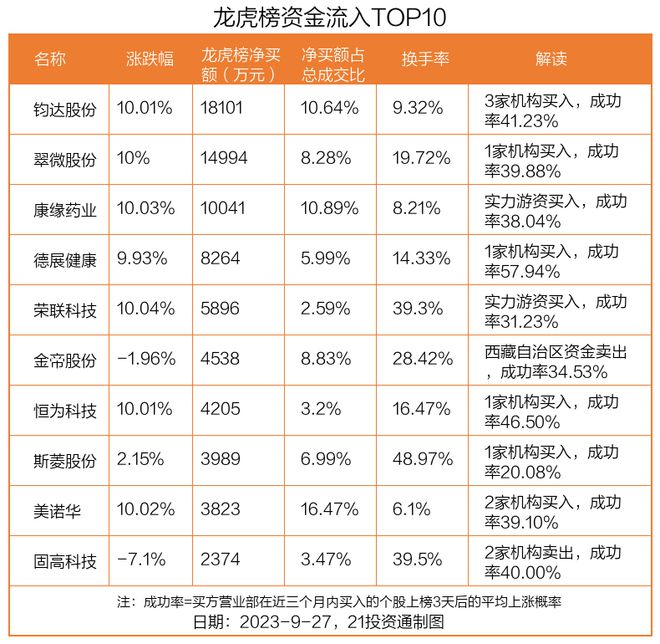 龙虎榜丨1.81亿资金抢筹钧达股份，机构狂买翠微股份（名单）