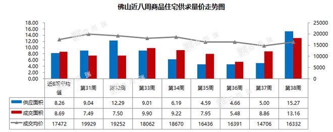 全市供求量价齐升，大沥商住地又又又挂牌