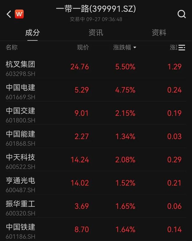 医药板块持续活跃，减肥神药13天涨210%；这一华为概念股再度涨停，录得21天16板；新能源全线反弹丨市场日报