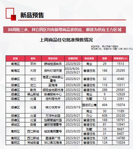 全市供求量价齐升，大沥商住地又又又挂牌