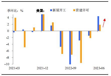 一年大涨近60%，美国地产股为什么“拼命”涨？