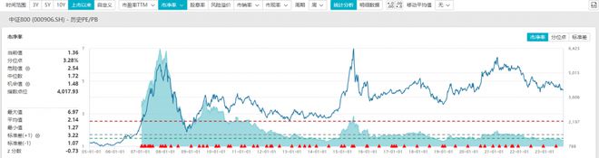 大金重工早盘涨停，800增强ETF（159517）走高，中证800指数市净率处于历史低位区间丨ETF观察