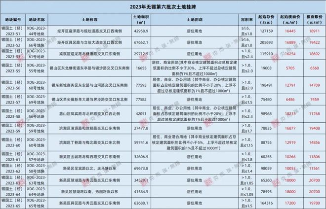 无锡第六批次土地挂牌，新吴区成供地主力，最高起拍楼面价18000元/㎡！