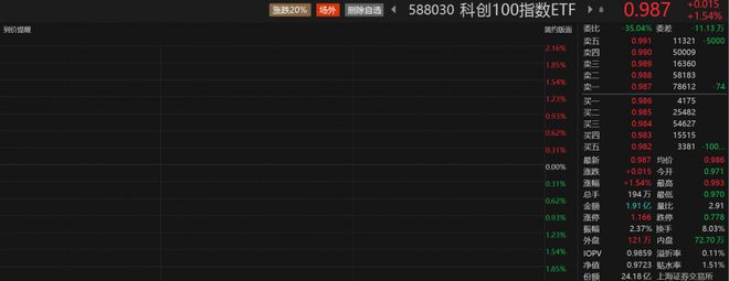 特宝生物业绩预喜涨超10%，科创100指数ETF（588030）涨超1%丨ETF观察