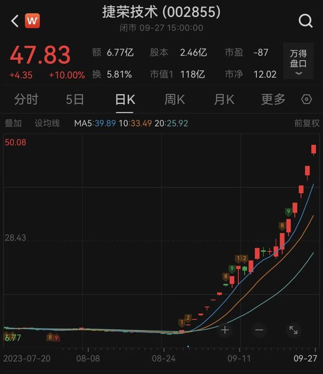 医药板块持续活跃，减肥神药13天涨210%；这一华为概念股再度涨停，录得21天16板；新能源全线反弹丨市场日报