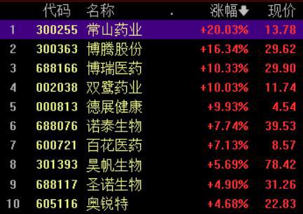 收盘丨创业板指涨0.82%，医药股爆发