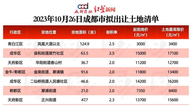 不设清水限价，7宗住宅用地将于10月26日出让