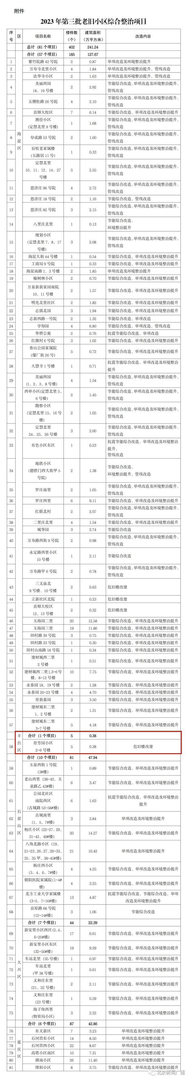 北京第三批老旧小区改造项目发布！丰台这个小区5栋楼在列！