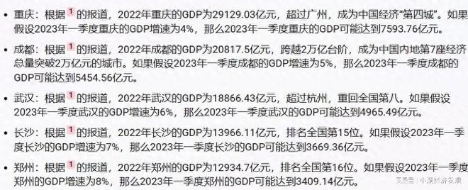 中西部城市经济强劲，重庆等城市成2023年一季度GDP前五名