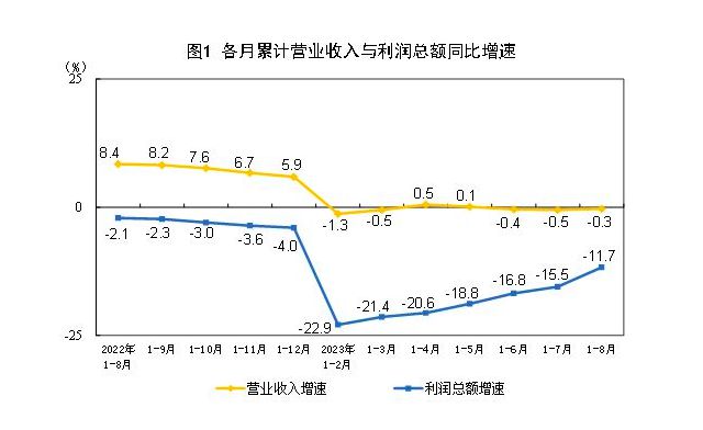 8月工业利润转正，营收利润率年内首次同比提高